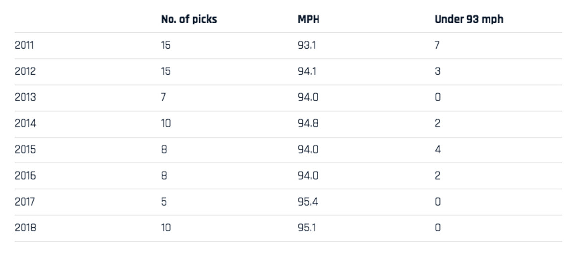 avg-fastball-first-round-picks.jpg